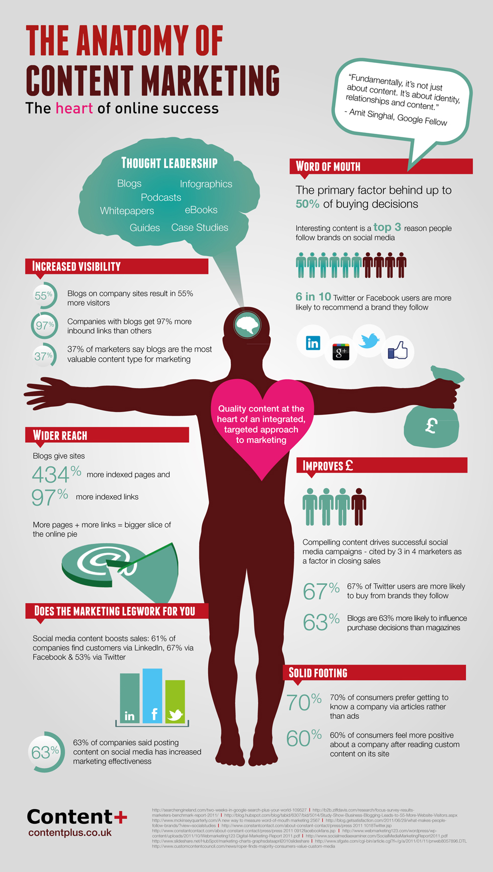 Анатомия Контент-маркетинга. Инфографика | iTmark