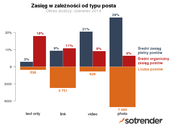 Sotrender Research Insight - zaangażowanie, a typ posta