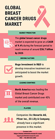 breast cancer drugs market snapshot