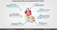 Global Heart Failure Drugs Market | Pharmaceuticals Market Research