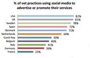 Veterinarians & Social Media Marketing