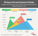 Application Development at iOS is Costly Compare to Android, Blackberry, Windows and Others