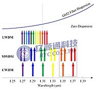 WDM technologies for 5G Carrying Network - HYC Technical Blog