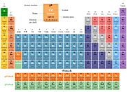 f block Elements - Lanthanides and Actinides - Periodic Table