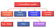 Classification of crystalline solid
