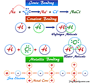 Common types of chemical bonding