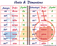 SI units and dimension