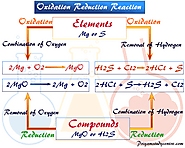 Oxidation Reduction Reaction - Definition, Concept, Examples