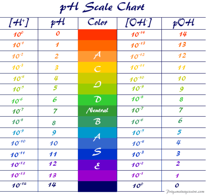 School college chemistry | A Listly List