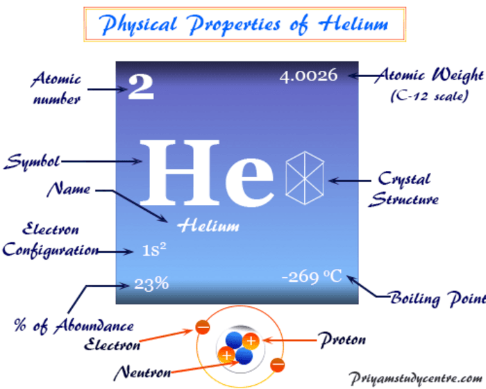 Atomic number of Helium. Гелий протоны нейтроны электроны. Helium Atomic structure. Гелий зарядовое число z. Гелий кипение