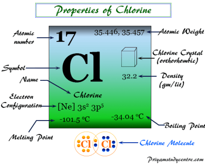 Chemical Elements & Compounds A Listly List