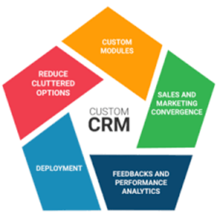 CRM Software, System, Tools A Listly List