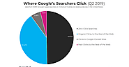 Now, More Than 50% of Google Searches Result in No Click