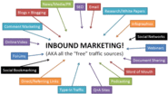 Marketers treat "inbound" social media as a traditional "push" marketing channel.
