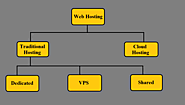 Types of Web Hosting | Types of Host |2020|