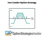https://optionstrategiesinsider.com/blog/iron-condor-option-strategy/