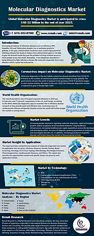 Global Molecular Diagnostics Market will be USD 22 Billion by 2025 - Renub Research