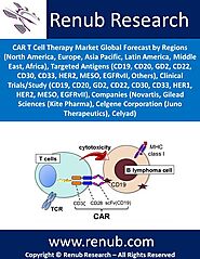 CAR T Cell Therapy Market Global Forecast by Regions & Targeted Antigens