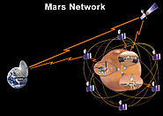 Mars and Earth Communication - Living on Mars