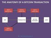 BITCOIN: How It Works, And Why It Could One Day Threaten Legacy Payments Tools Like Credit Cards