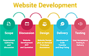 Website Application Development Company - Technogiq IT Solutions