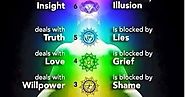 Learn About 7 Main Chakras And What do The Chakras Mean?