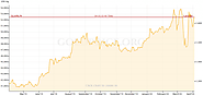 Gold maintains its haven status in the ongoing COVID-19 pandemic