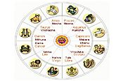 The Traits of Different Horoscopes of Hindu Astrology