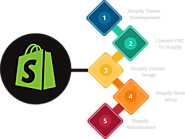 Shopify Website Development Services Company In USA