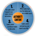 Keys to Establish your Authority in Content Curation - ZuanSEO USA Blog