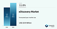 eDiscovery Market by Deployment Mode (Cloud, On-premises, and Hybrid), by Component (Software, Services, and Solution...