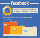 Fotos sorgen für 70 % der Nutzeraktivität auf Facebook