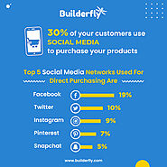 With Builderfly’s Sell on Social and other marketing tools, you can grow your business by leaps and bounds.