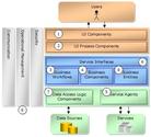 How to Build blocks of application development in ASP.Net ?