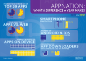 U.S. consumers download average of 41 apps.