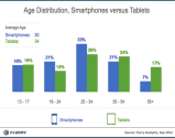 The average tablet user is 34 years old, vs 30 for the average smartphone user.