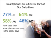 94% of Australian, and 97% of Chinese smartphone owners use their devices to research products and services.