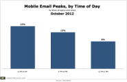 Mobile Email Opens and Clicks Peak Around Meal Times