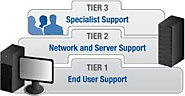 Magnified Tier 1 support to millions of customers Florida USA