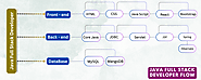 Full Stack Java Developer Online Training Classes | Lowest Price