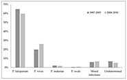 Malaria: The Past and the Present