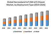 Global Narrowband IoT (NB-IoT) Chipset Market : Industry Analysis and Forecast (2019-2026) – by Deployment Type, Vert...