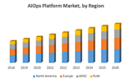 AIOps Platform Market -Industry Analysis and Forecast (2019-2026) – by Service, Component, Application, Deployment, O...