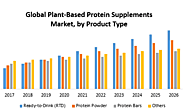 Global Plant-Based Protein Supplements Market: Industry Analysis and Forecast (2018-2026) –by Product Type, Raw Mater...