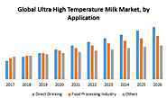 Global Ultra High Temperature Milk Market : Industry Analysis and Forecast (2018-2026) –by Product Type, Application,...