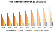 Food Automation Market – Global Industry Analysis and Forecast (2019-2026) _ by Type (Motors & generators, Motor Cont...