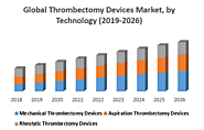 Global Thrombectomy Devices Market – Industry Analysis and Forecast (2019-2026) –By Technology, Type, Utility, Applic...