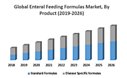 Global Enteral Feeding Formulas Market – Industry Analysis and Forecast (2019-2026) – By Product, Stage, Application,...