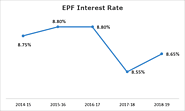 Personal Finance Information: All you need to know about EPF