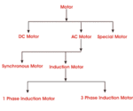 Ingenuity Dias: Motor Types-Introduction